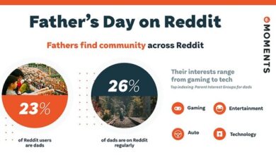 Photo of Reddit Shares Insights into the Evolving Father’s Day Discussion in the App [Infographic]