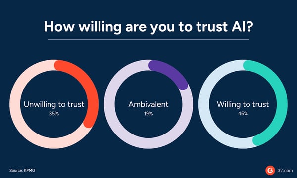 Building Trust in AI: Findings from Global Surveys and G2 Data