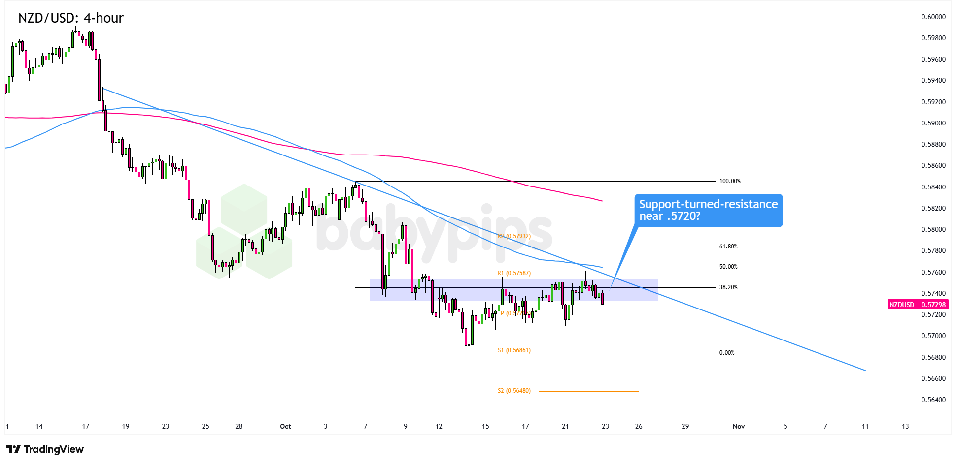 Could the NZD/USD Breakout Spark a Major Trend Shift? Uncover the Key Fib Level Inside!