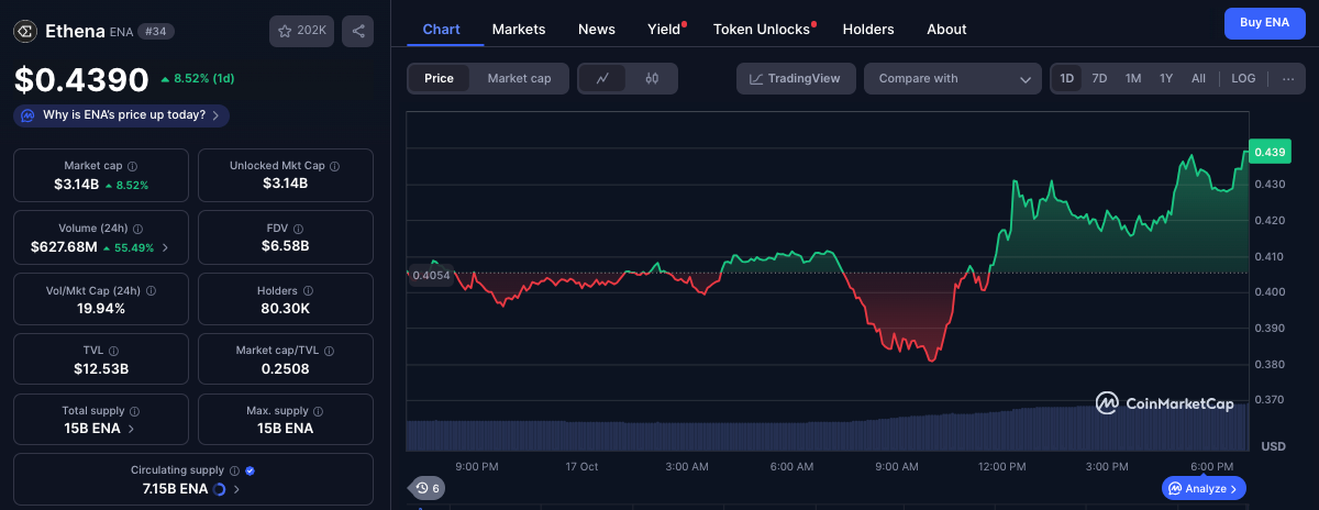 Ethena Price Surges 8% Amid $1.2B Crypto Crash—What’s Driving This Unexpected Rally?