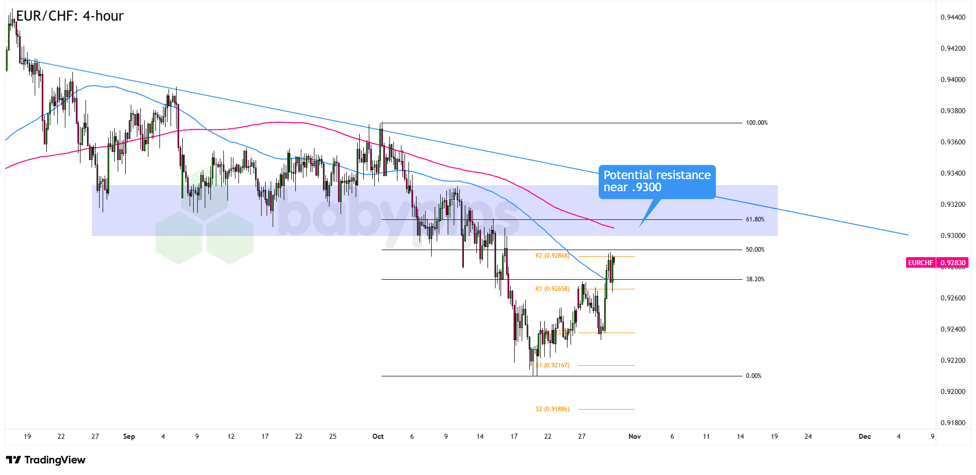 EUR/CHF on the Brink: Is a Major Breakout or Reversal Looming at Long-Term Resistance?