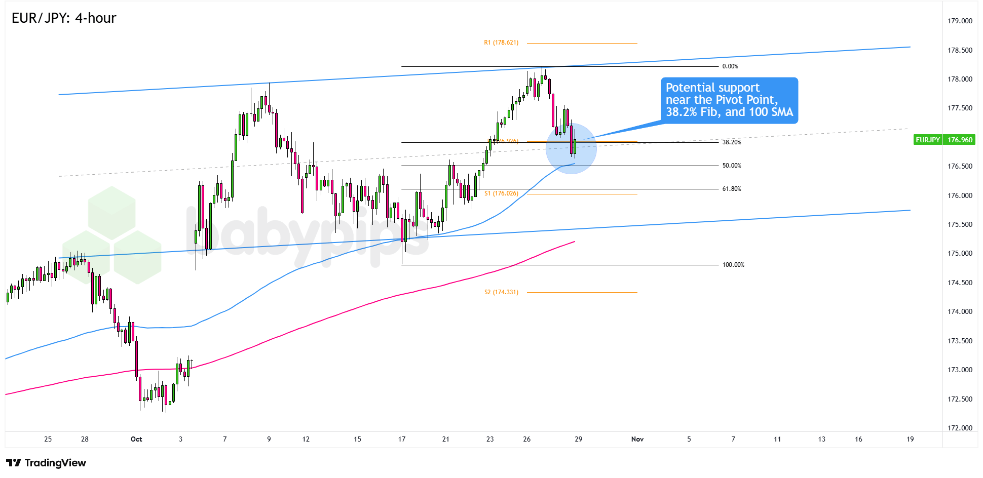 EUR/JPY Hovers at Crucial 177.00 Support: Will the Mid-Channel Hold or Break?