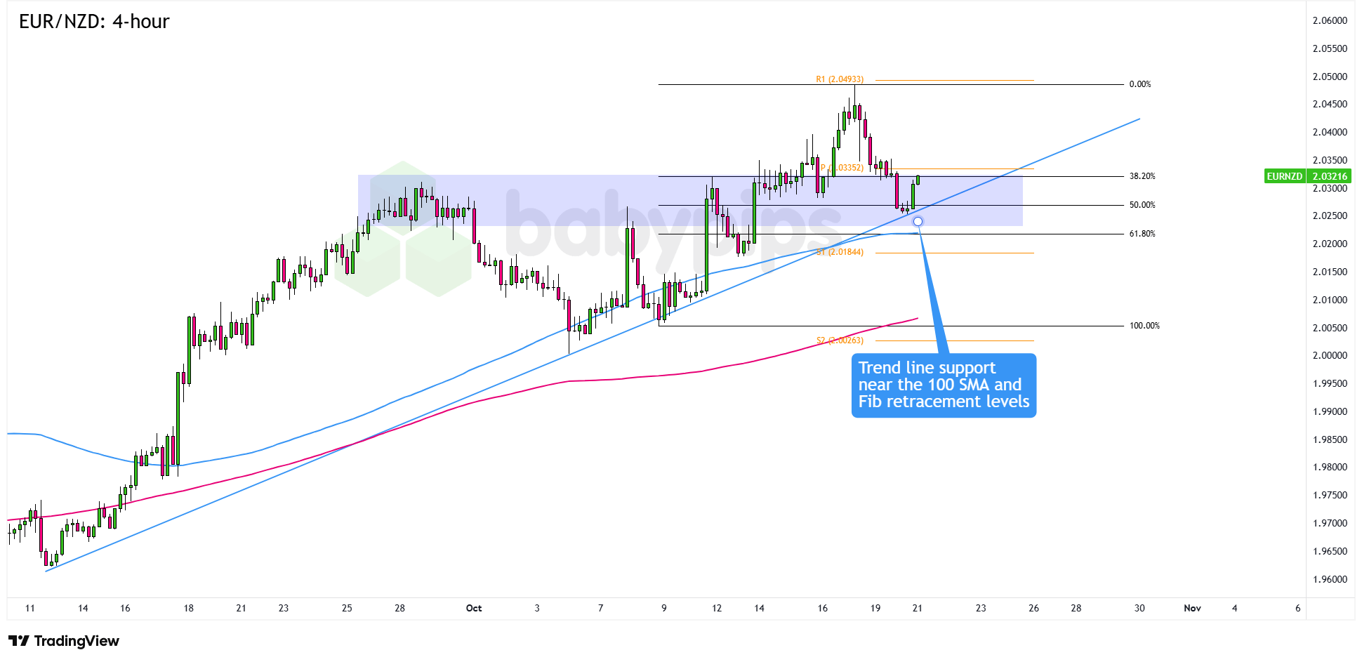 EUR/NZD Poised for a Surprising Breakout: What Traders Need to Know Now