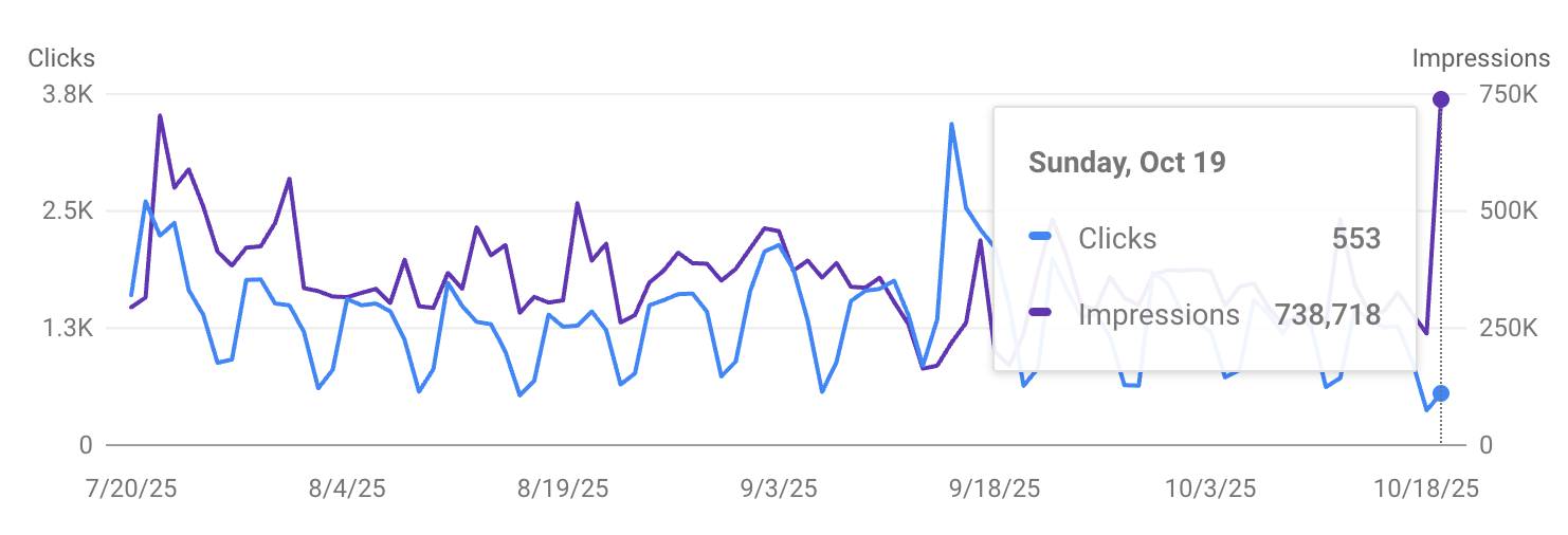 Google Racing Against Time to Solve Mysterious Search Console Performance Report Delay