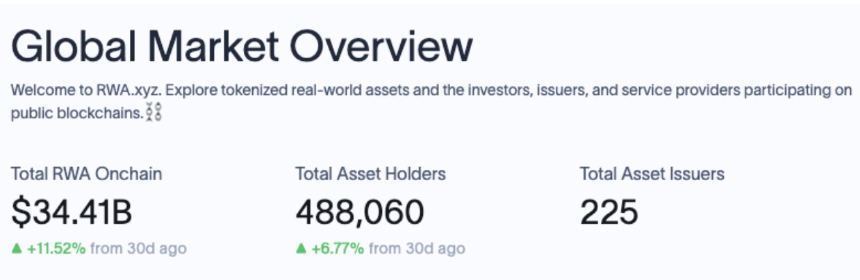 How Did $3.9B Flood RWA Deposits Overnight Amid Crypto Chaos and Global Shutdowns?