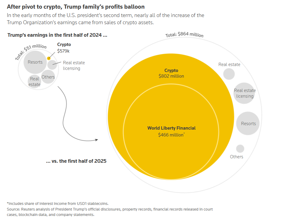Inside Trump Organization’s Shocking 17-Fold Income Surge Driven by Mysterious Crypto Token Play