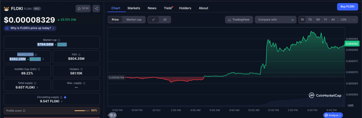 The Shocking Move by Elon Musk That Sent Floki Inu Soaring 27% Overnight