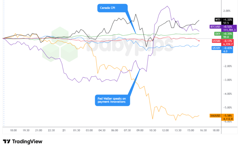 Unexpected Market Moves on October 21, 2025: What Traders Aren’t Telling You