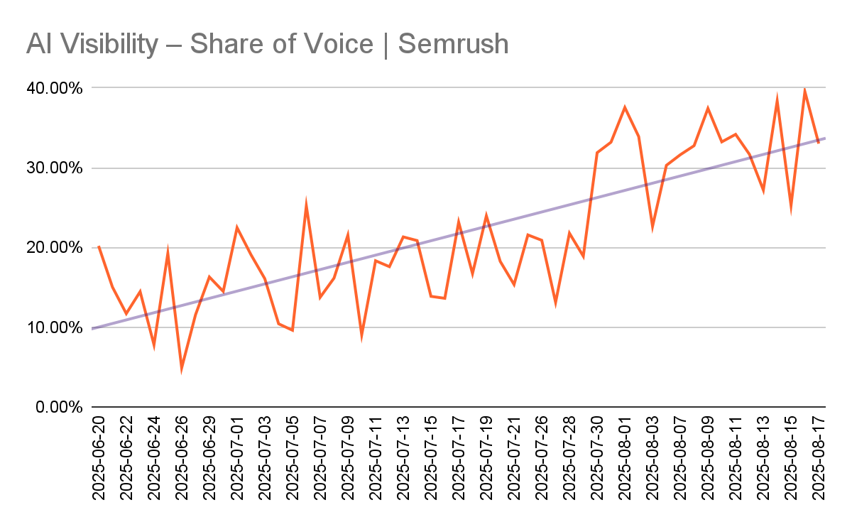 Unlocking the Secret Strategy Behind Semrush’s Surge in LLM Visibility