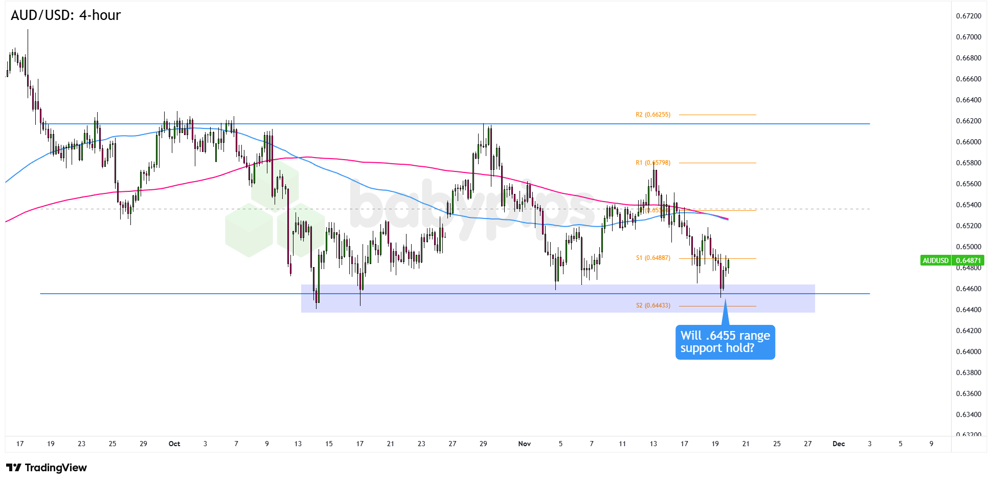 AUD/USD Hangs in the Balance: Will This Critical Support Hold or Shatter?