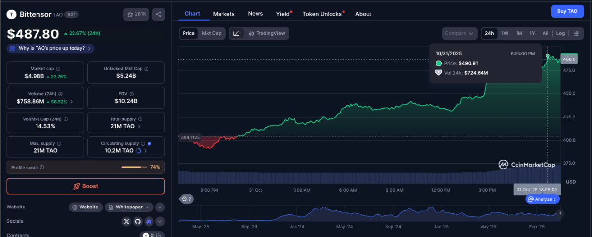 Bittensor Surges 20% as Europe Unveils Revolutionary Staked TAO ETP—What’s Behind the Surprise?