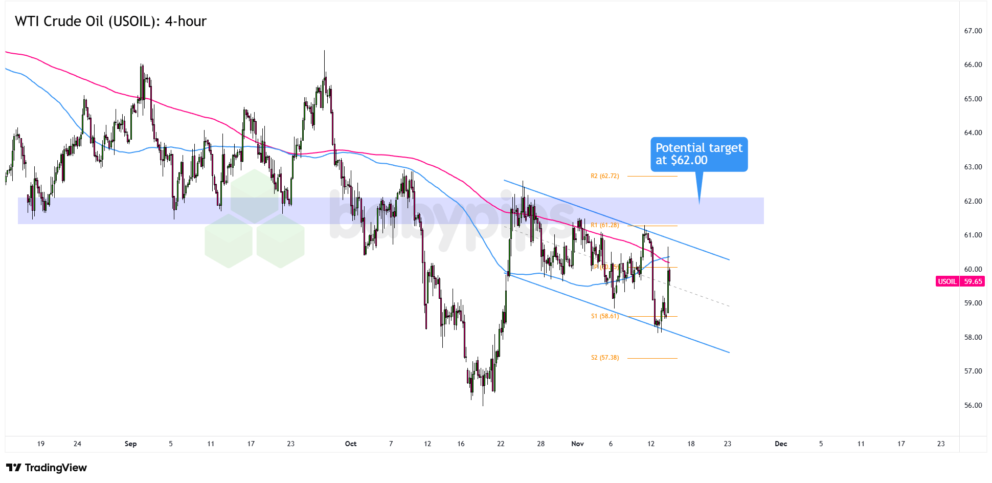 Could WTI Crude Oil Surge to $62? Uncover the Hidden Signals Behind the Next Big Move