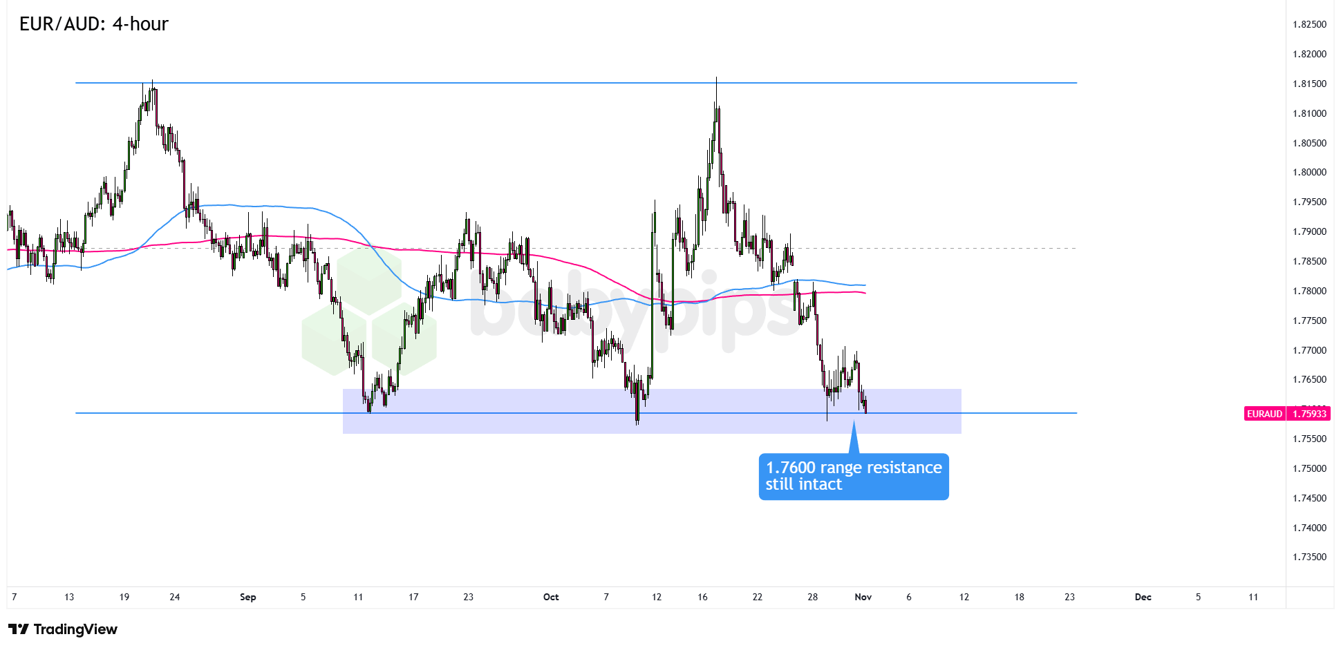 EUR/AUD on the Edge: Will This Key Support Hold or Trigger a Major Shift?