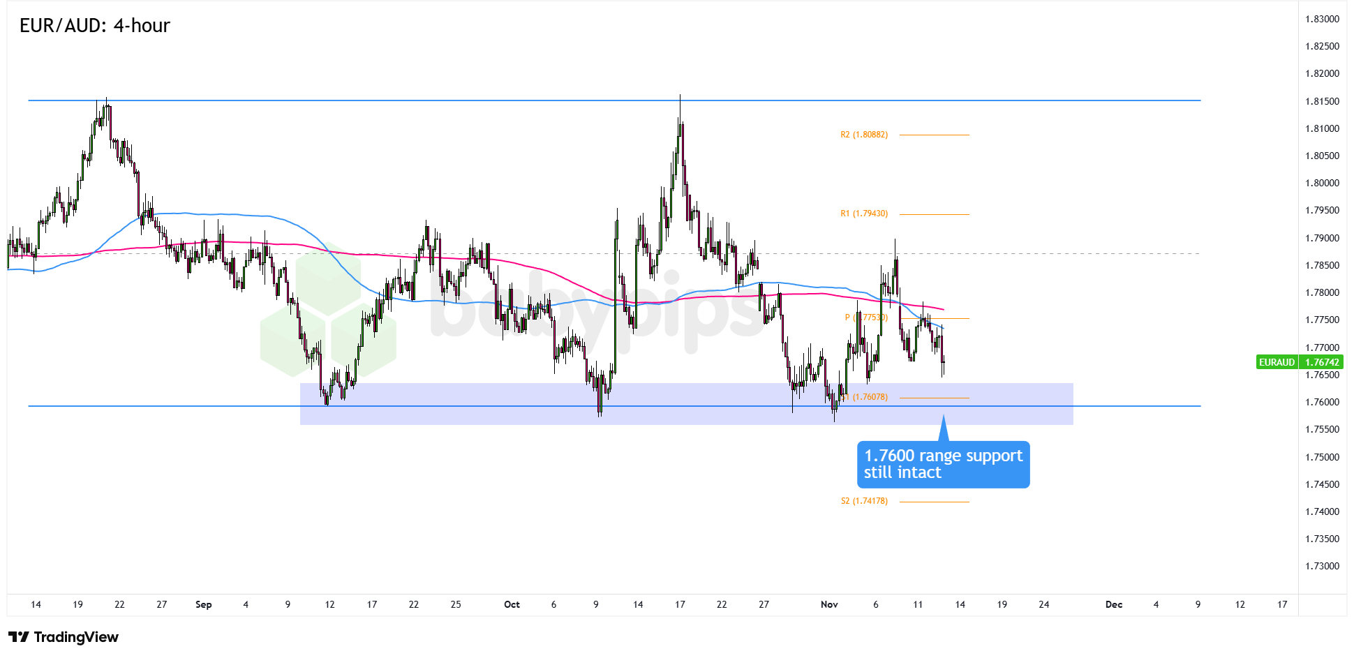 EUR/AUD Teeters on the Edge: Will This Key Support Zone Hold or Break?