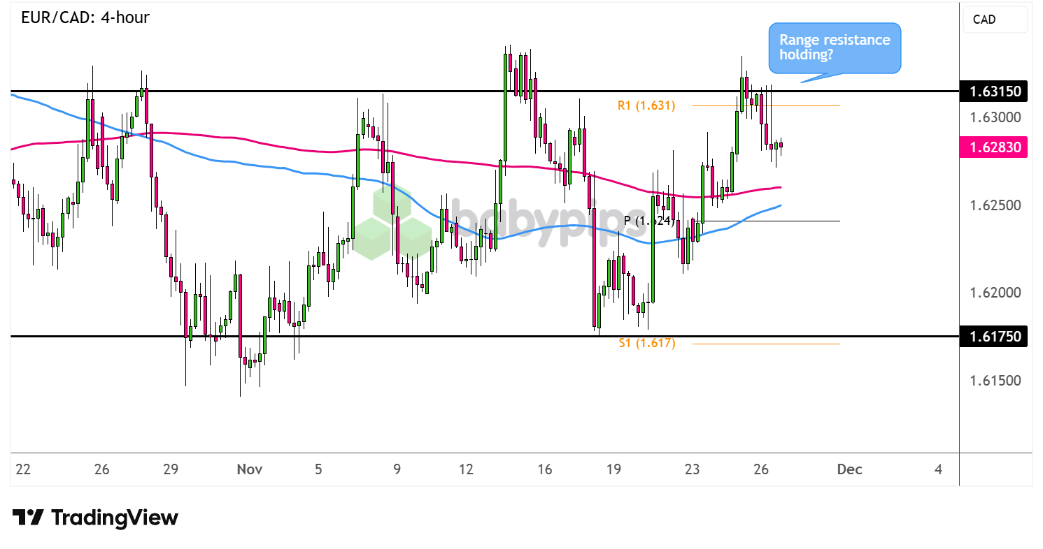 EUR/CAD Approaches Critical Range Support – What Could Trigger the Next Big Move?