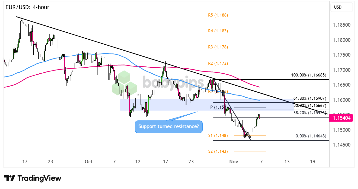 EUR/USD Nears Critical 1.1600 Zone: Is a Major Breakout on the Horizon?