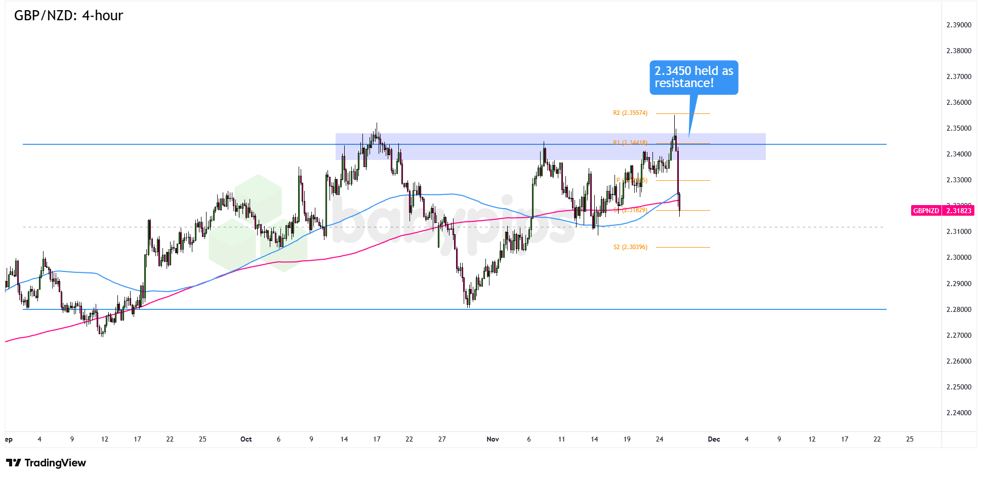 GBP/NZD Faces Crucial Test: Is a Major Downturn Imminent After Hitting Long-Term Resistance?