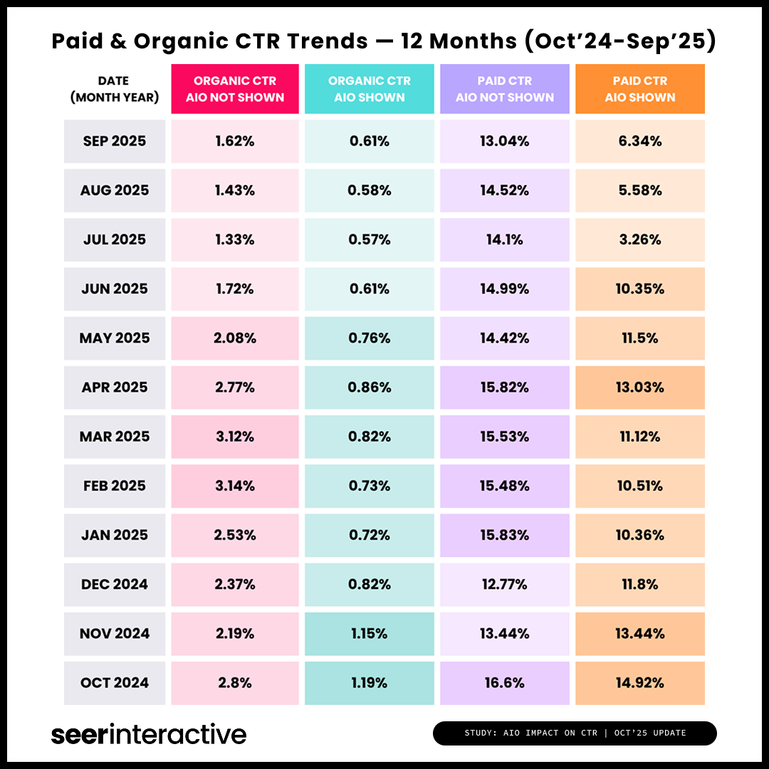 Google AI Overviews Spark Unseen Collapse in Organic and Paid CTR—What’s Really Happening?