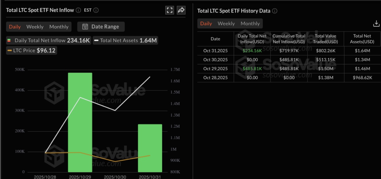 Litecoin Surges Toward $100: What’s Fueling the Unexpected $1.65M LTCC ETF Frenzy?
