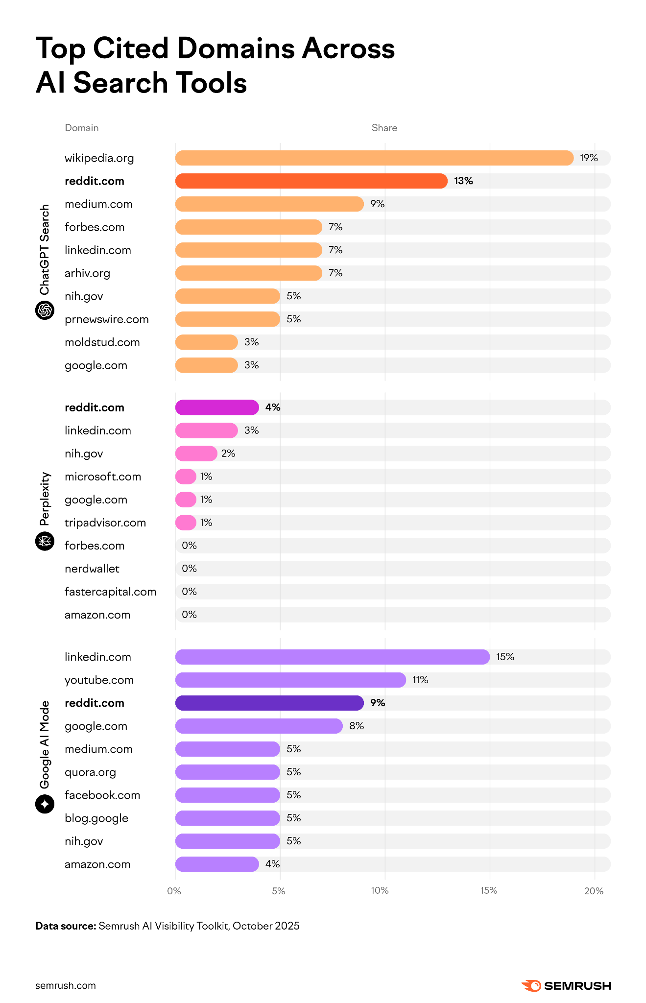 Uncovering the Hidden Algorithm: What 248K Reddit Posts Reveal About the Secret to AI Search Fame