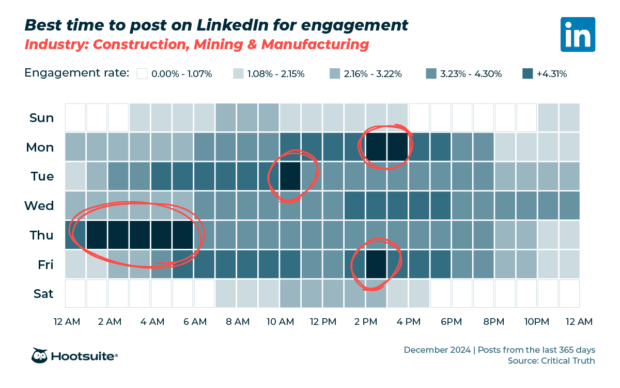 Unlock the Surprising Secret Behind the Perfect Time to Post on LinkedIn in 2025