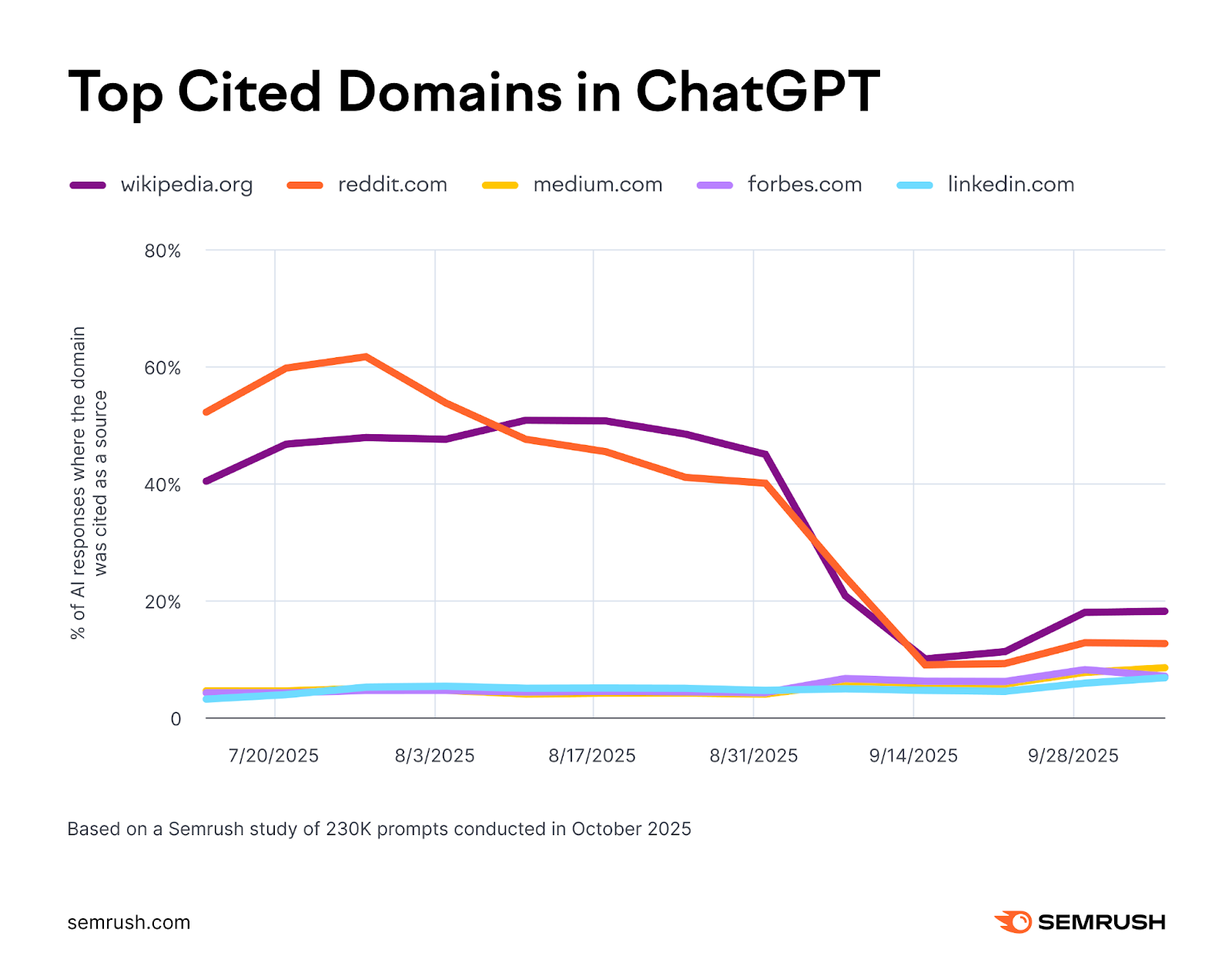 Unveiling the Hidden Giants: Which AI Domains Dominate Citations in the Last 3 Months?