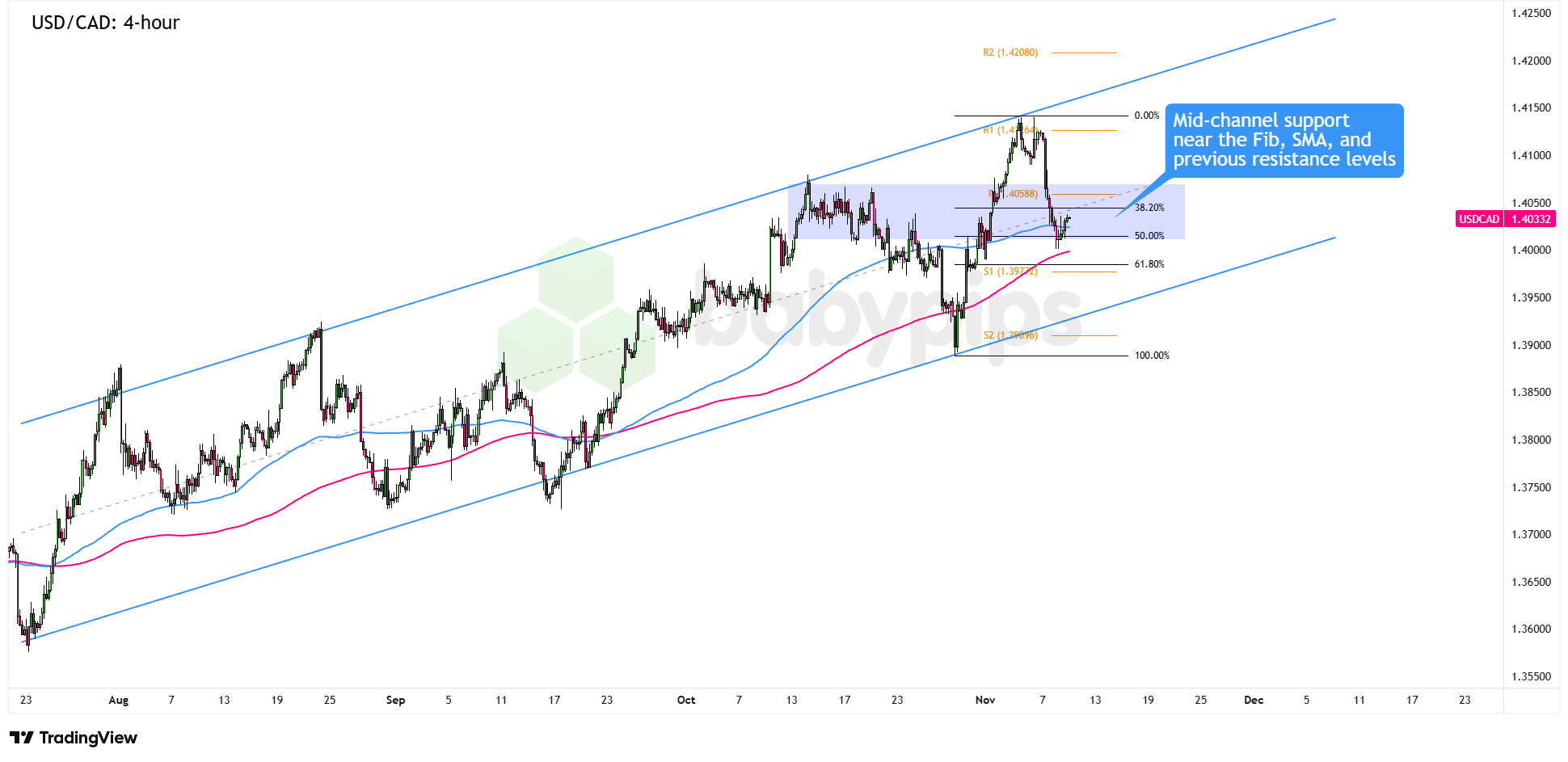 USD/CAD Hangs in the Balance: Will 1.4050 Hold or Spark a Major Shift?