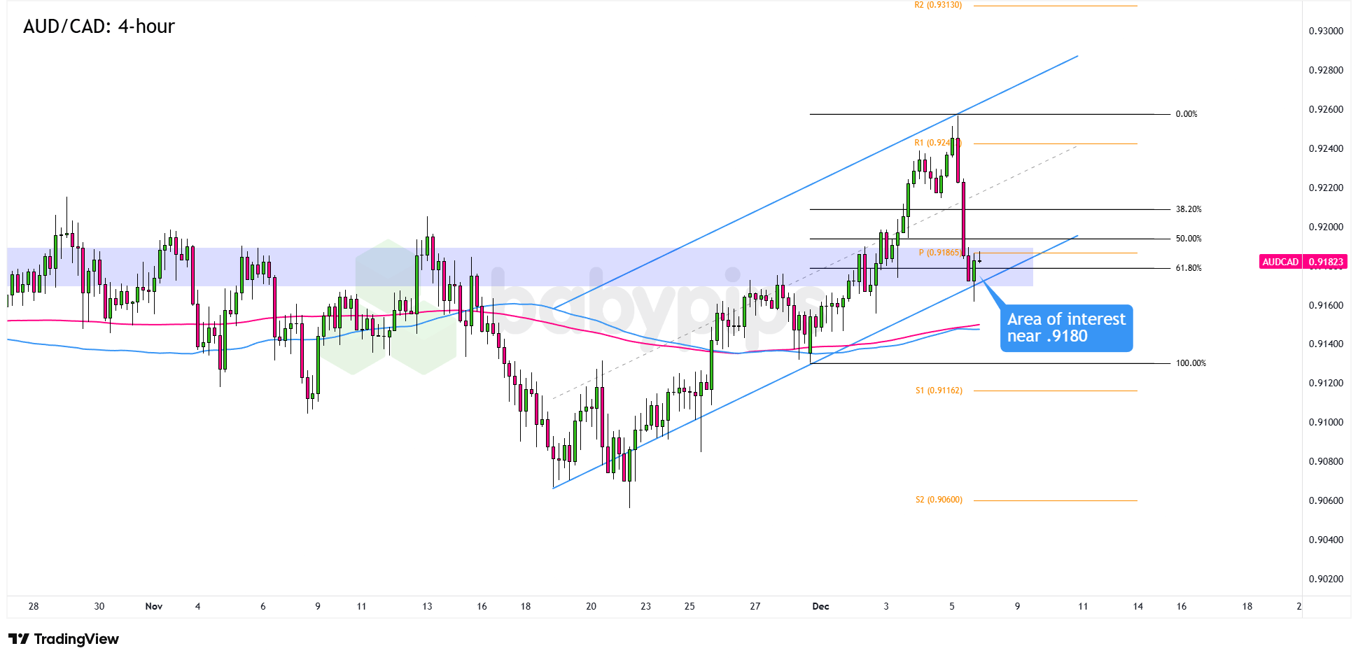 AUD/CAD Hangs by a Thread: Will the .9200 Support Hold or Break?
