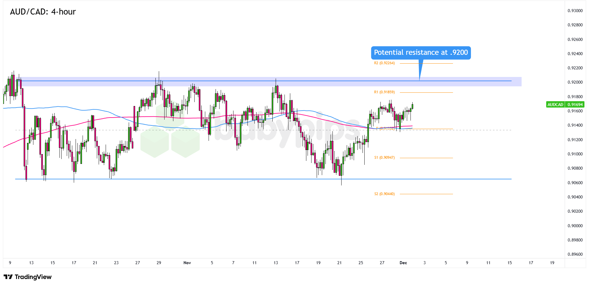 AUD/CAD Poised at a Crucial Crossroad: Will Range Resistance Trigger a Market Surge?