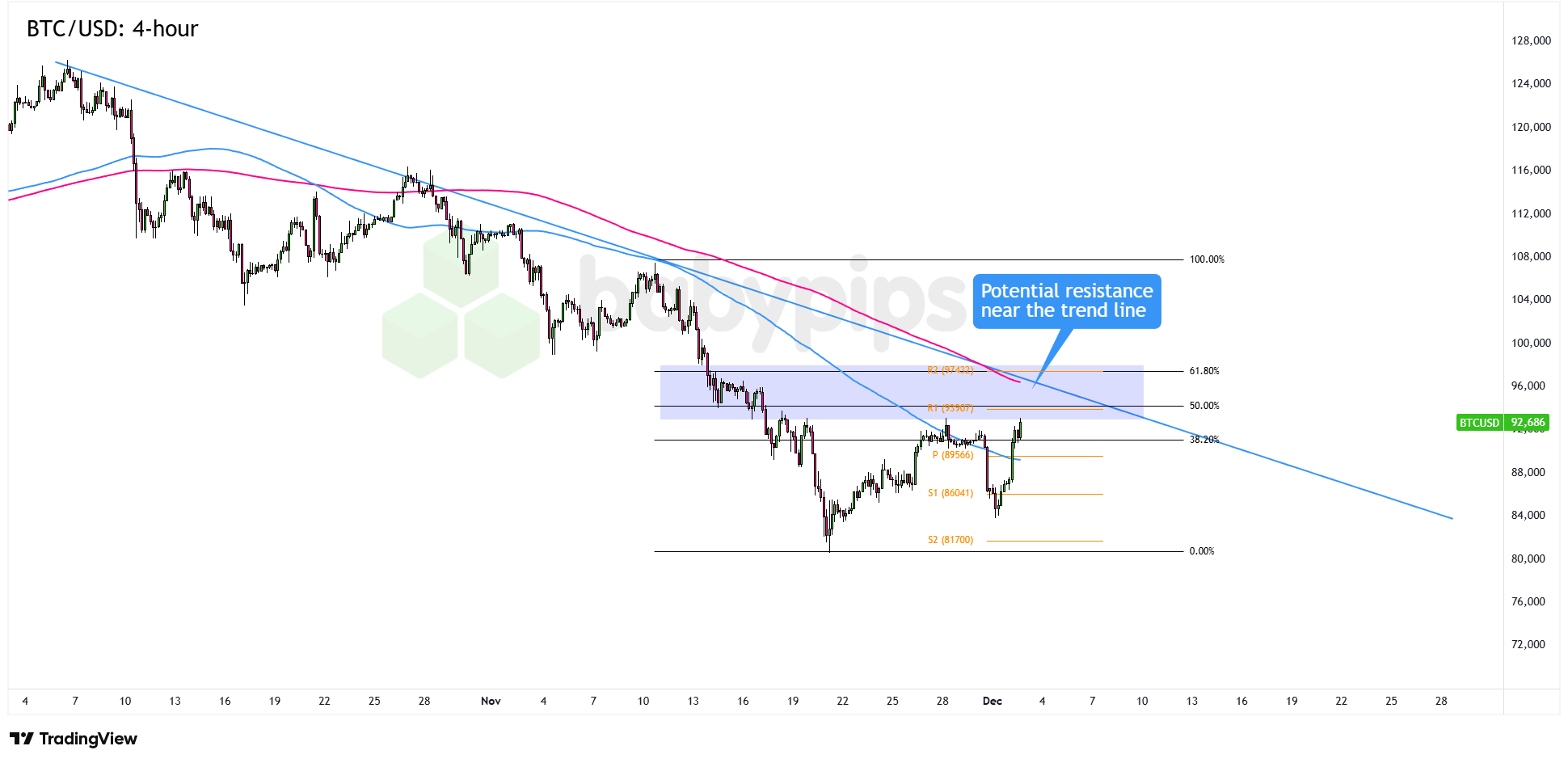 Bitcoin Faces Crucial Test: Will BTC Break the Elusive 96K Barrier or Retreat?