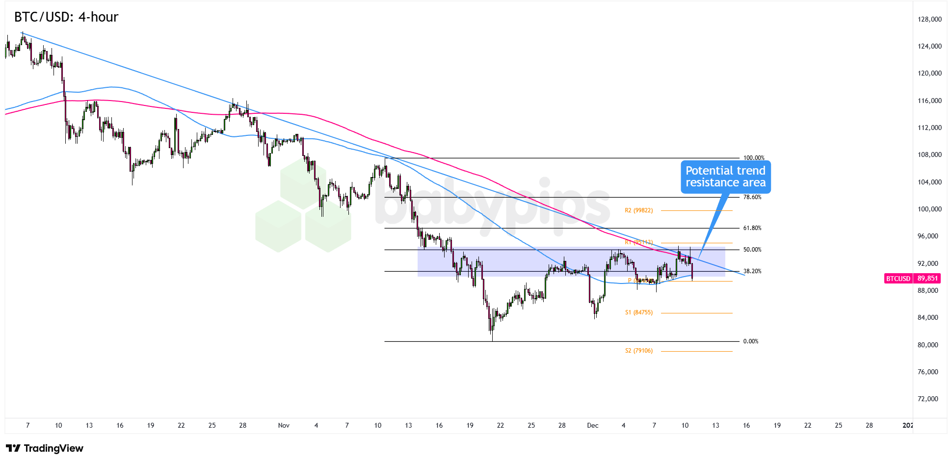 Bitcoin's Next Move: Is a Deeper Crash Looming or a Surprising Reversal Ahead?