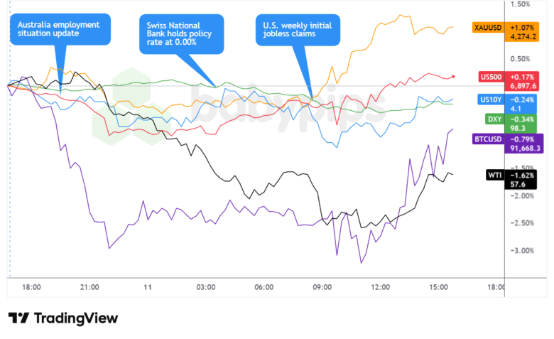 Dec. 11, 2025: Unexpected Market Moves Shake Financial & Forex World – What You Need to Know Now
