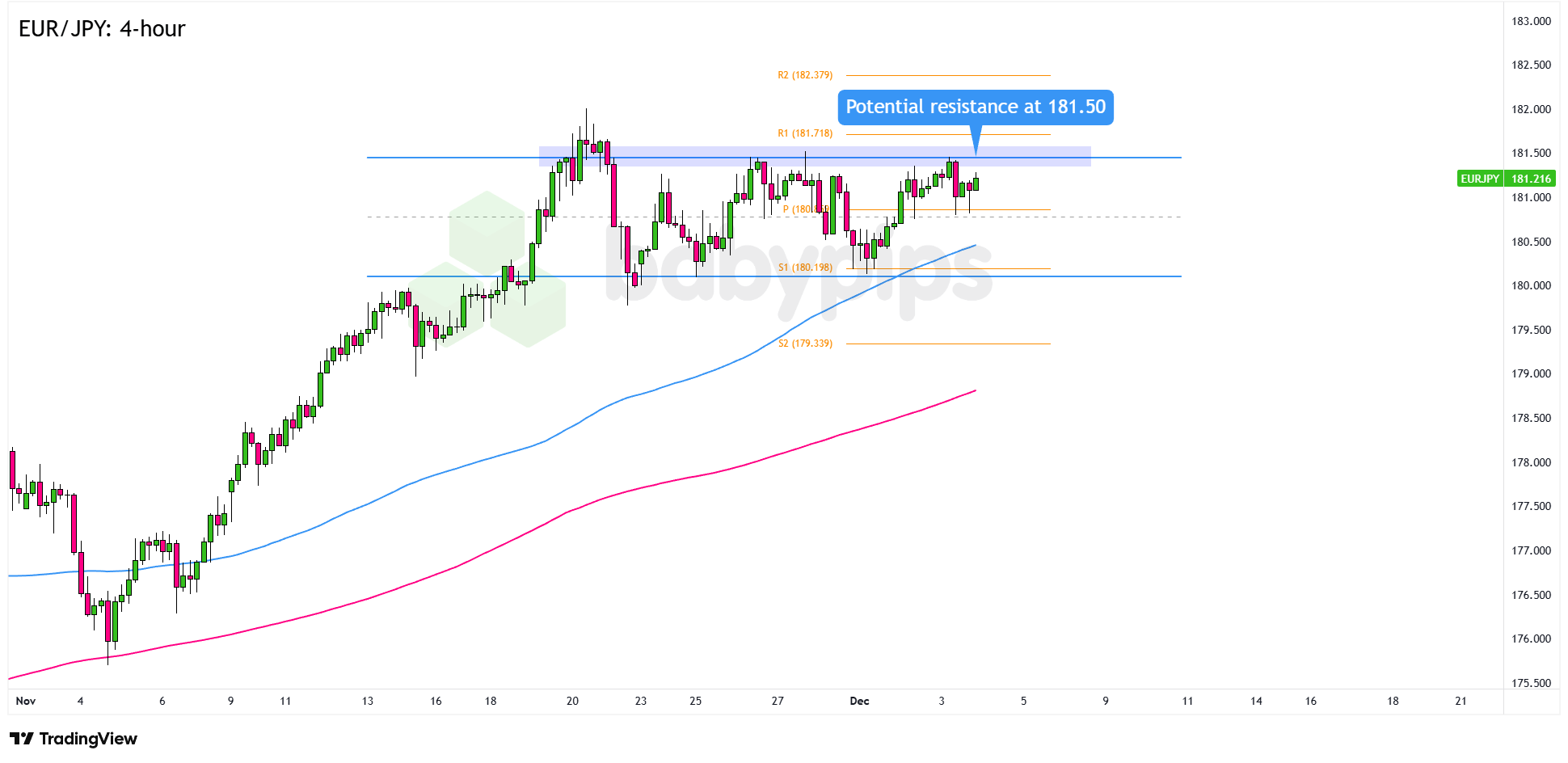 EUR/JPY Approaches Critical Range Resistance: Is a Breakout Imminent or a Reversal Looming?