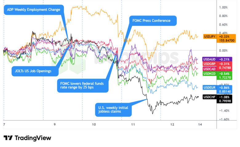FX Weekly Recap: December 8 – 12, 2025 – Unexpected Market Moves That Could Change Your Trading Strategy