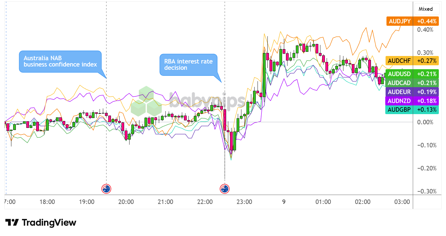 RBA Holds Steady at 3.60%—What’s Behind the Surprising AUD Surge?
