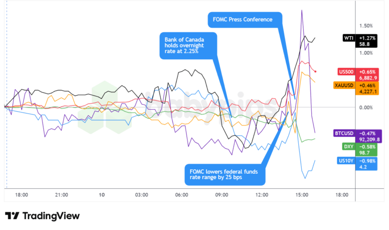 Unexpected Market Moves on Dec. 10, 2025: What Traders Need to Know Now