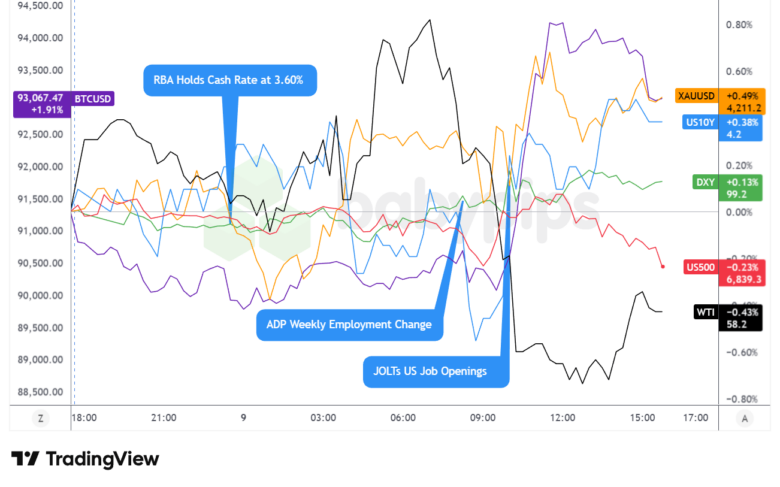 Unexpected Market Shifts on Dec. 9, 2025: What Traders Didn’t See Coming
