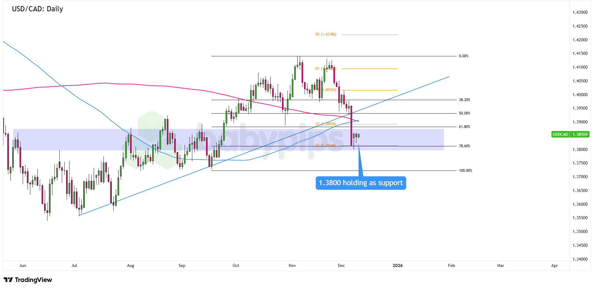 USD/CAD Poised for a Surprising Move After Shattering Key 1.3800 Support—What’s Next?