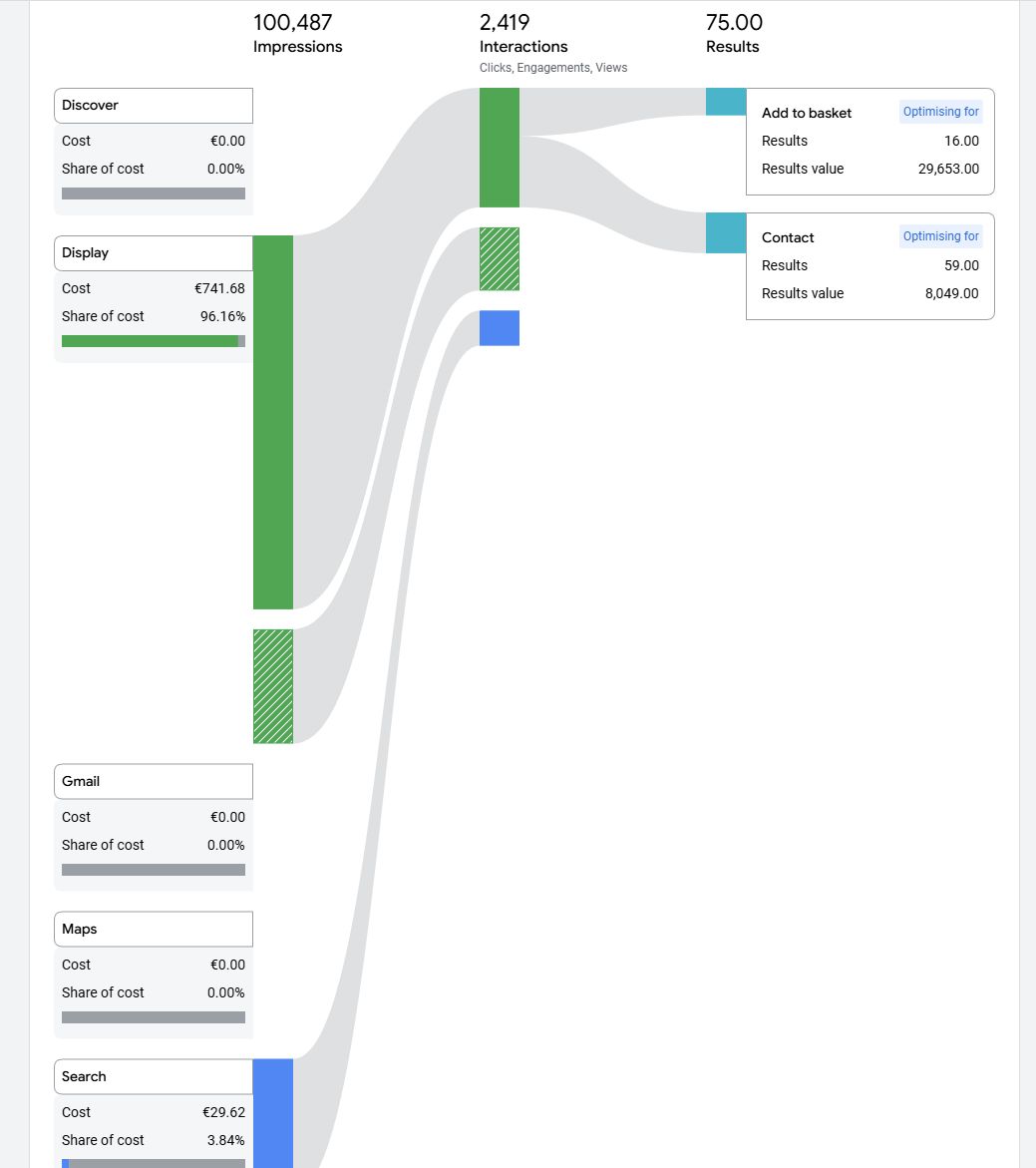 When PMax Fails: The Surprising Power of Standard Shopping Campaigns Revealed