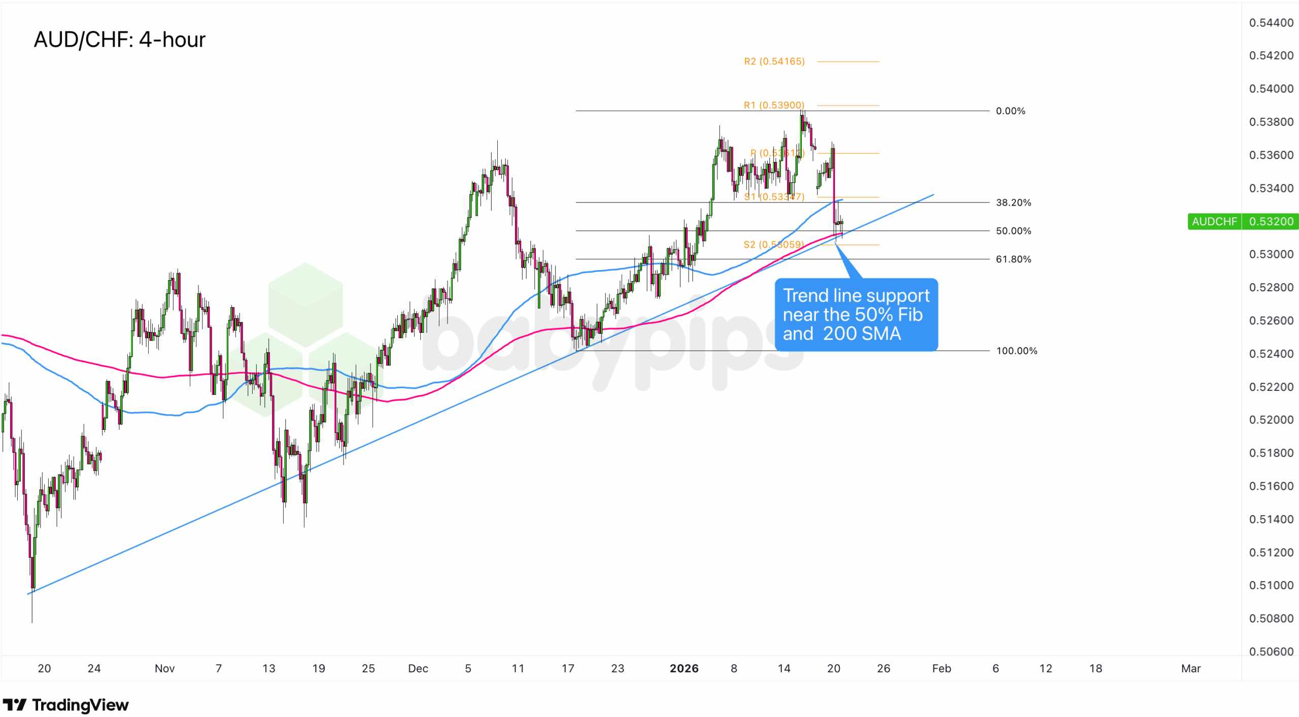 AUD/CHF Poised on the Edge: Is the .5300 Level the Key to a Major Breakout?