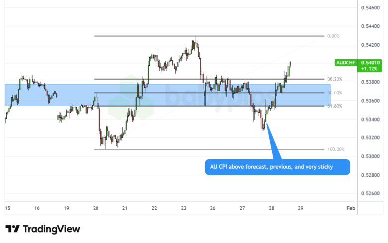 Australia's CPI Surprise: What the FOMC's Move Means for Your Wallet Next