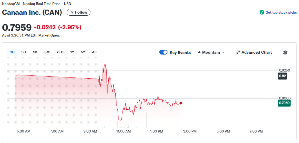 Bitcoin Miner Canaan Faces Nasdaq Showdown: Will a Share Price Below $1 Spell Doom?