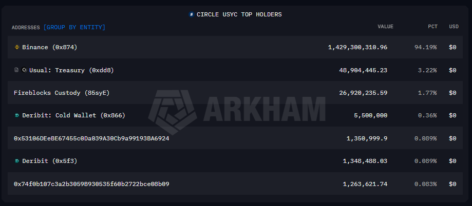 Circle’s USYC Shocks Market by Surpassing BlackRock’s BUIDL as Top Tokenized Treasury Fund—What’s Behind the Surge?