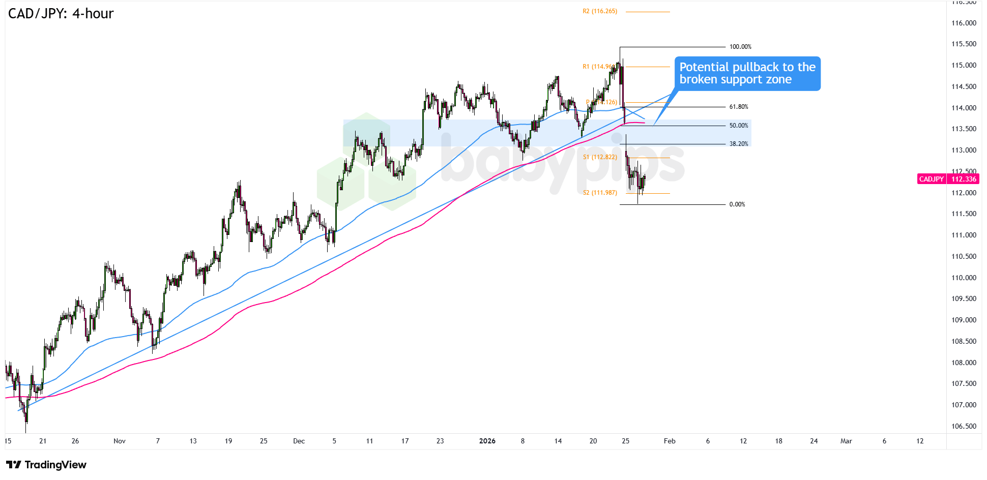 Could CAD/JPY’s Next Move Trigger a Market Surge? Discover the Break and Retest Play!