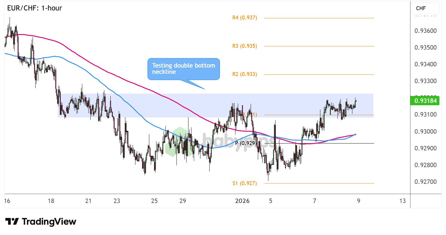 EUR/CHF Poised for a Major Shift: Is the Reversal Pattern About to Break?