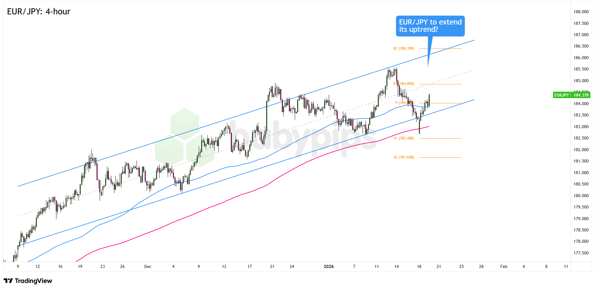 EUR/JPY Eyes Crucial Break Above 184.00—Is a Major Rally Imminent?