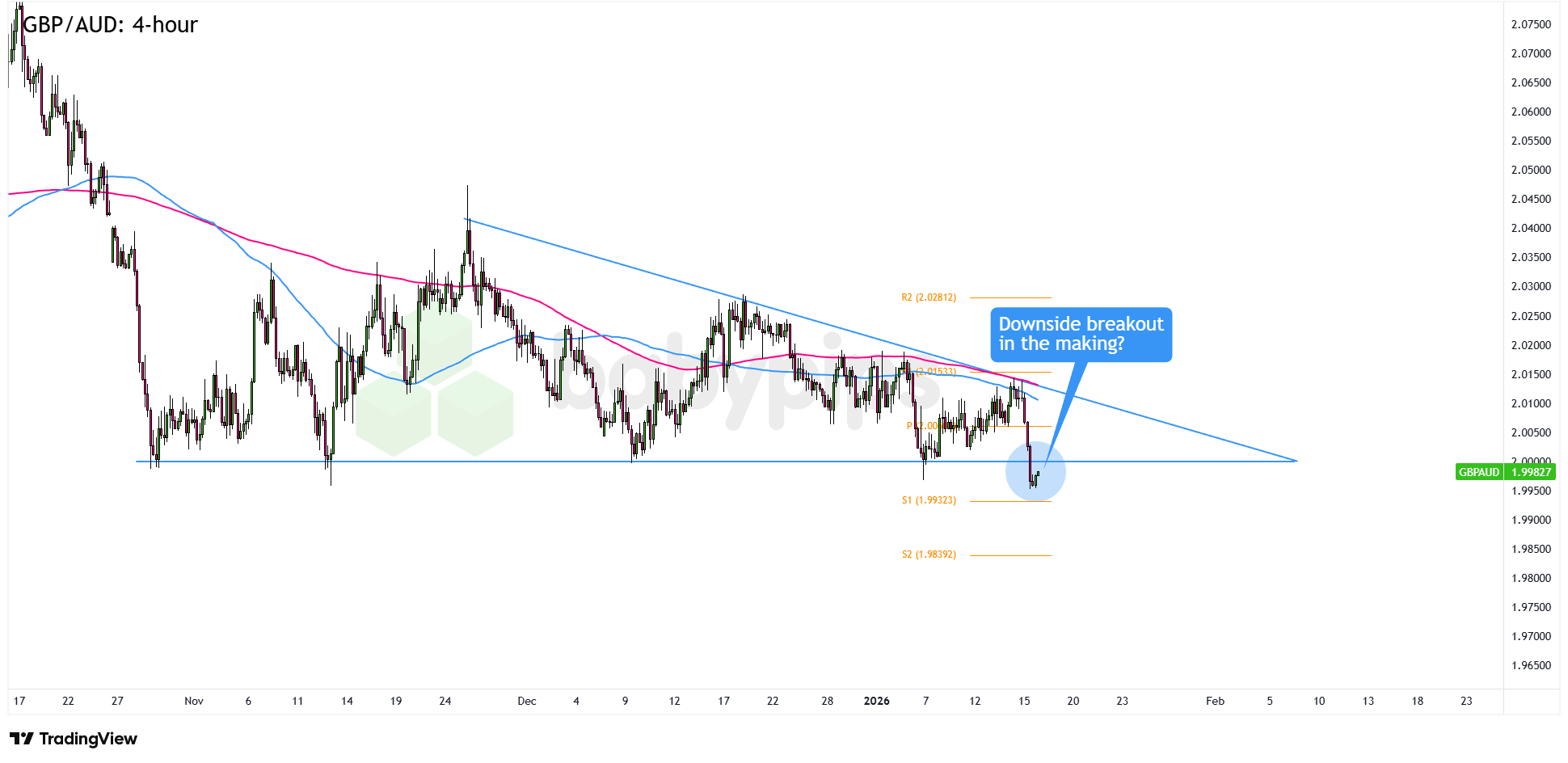 GBP/AUD Shatters Key Support – What Does This Mean for Traders?