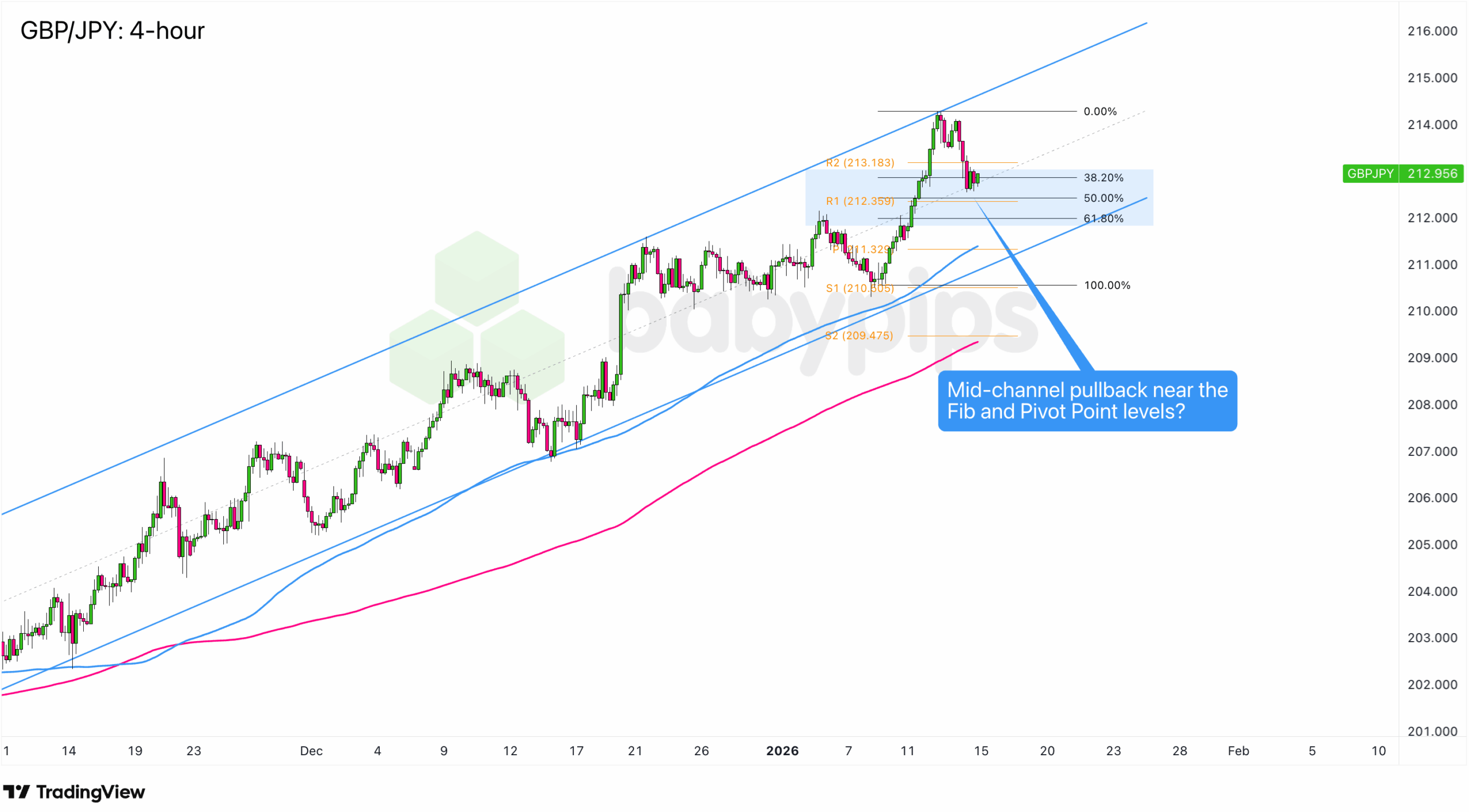 GBP/JPY on the Brink: Is a Surprising Trend Reversal About to Unfold?