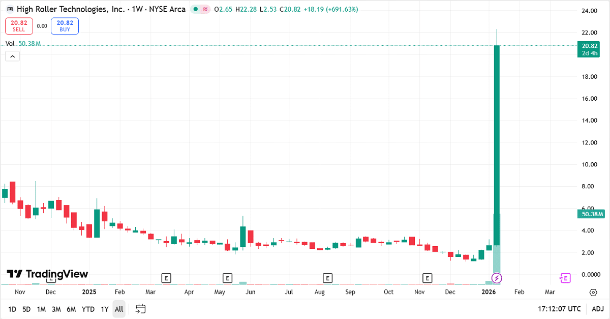 High Roller Technologies Skyrockets 500% Overnight—Is the Crypto.com Alliance Just the Beginning?