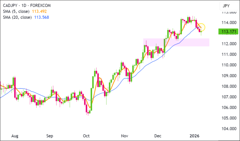 Is CAD/JPY Poised for a Sudden Drop? Key Signals You Can’t Ignore!